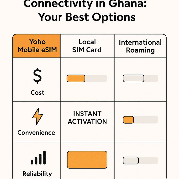 Infographic comparing the cost, convenience, and reliability of Yoho Mobile eSIM vs. a local SIM and international roaming for travel in Ghana.