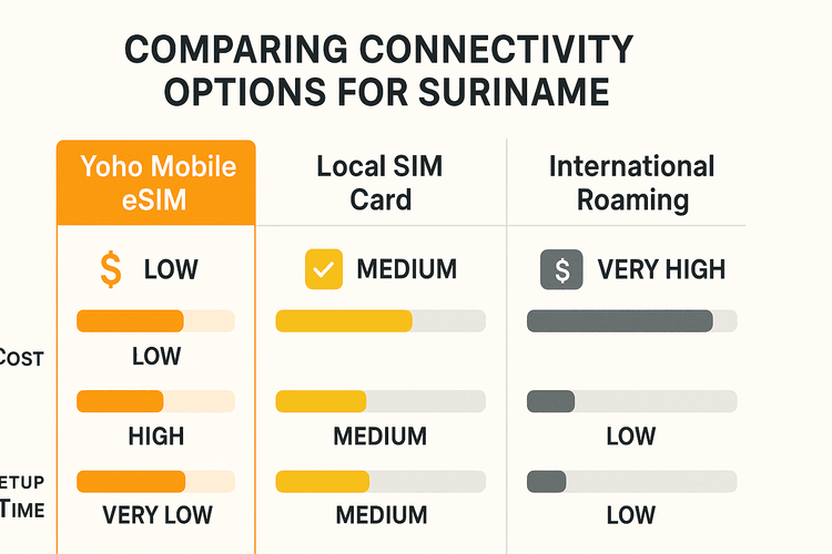 A comparison chart showing the benefits of a Yoho Mobile eSIM over local SIMs and roaming for travel in Suriname.