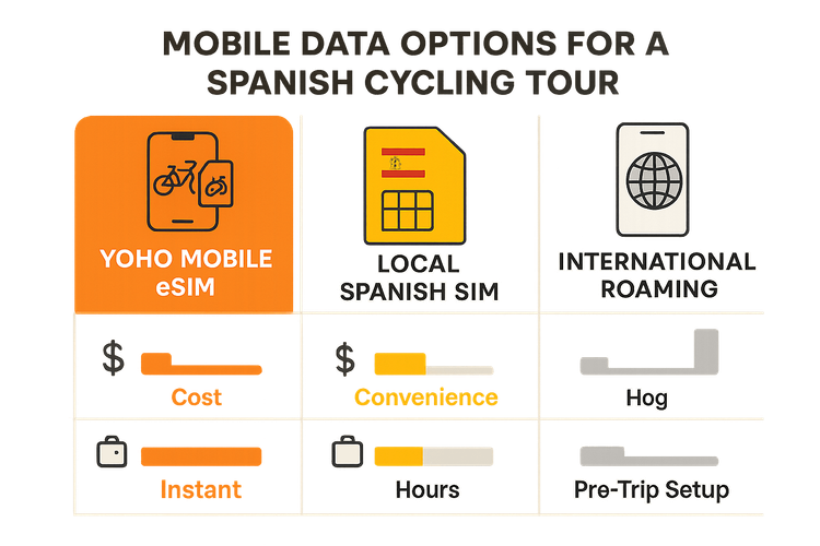 Infographic comparing the cost, convenience, and activation speed of Yoho Mobile eSIM, a local Spanish SIM, and international roaming for travelers.