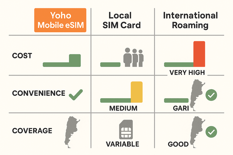Infographic comparing Yoho Mobile eSIM, local SIM cards, and international roaming for travel in Argentina based on cost, convenience, and coverage.