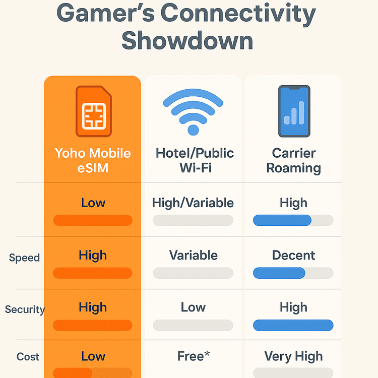 Infographic comparing Yoho Mobile eSIM, Public WiFi, and Carrier Roaming for traveling gamers based on latency, speed, security, and cost.