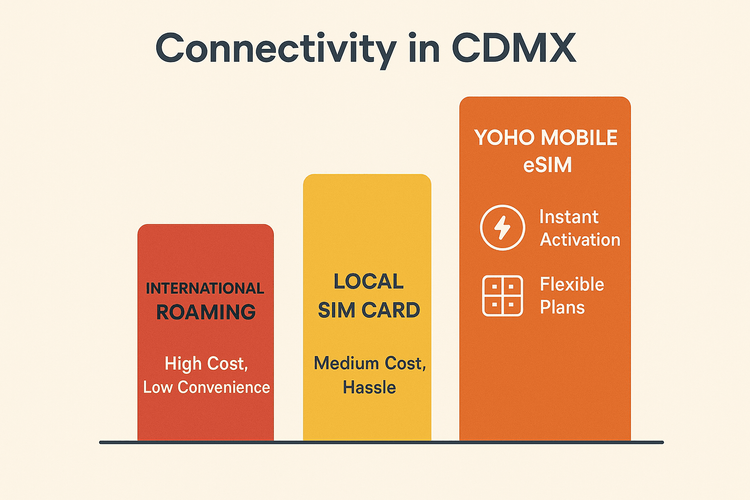 An infographic comparing the cost and convenience of International Roaming, Local SIMs, and Yoho Mobile eSIM for travel in Mexico City.