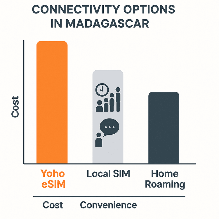 A chart comparing the cost and convenience of a Yoho Mobile eSIM versus a local SIM card and data roaming for travel in Madagascar.