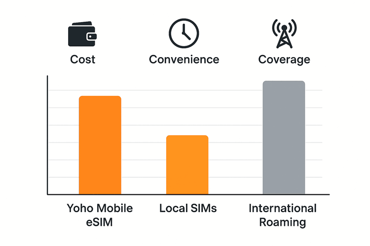 Infographic comparing Yoho Mobile eSIM, Local SIMs, and International Roaming for travel in Africa on cost, convenience, and coverage.