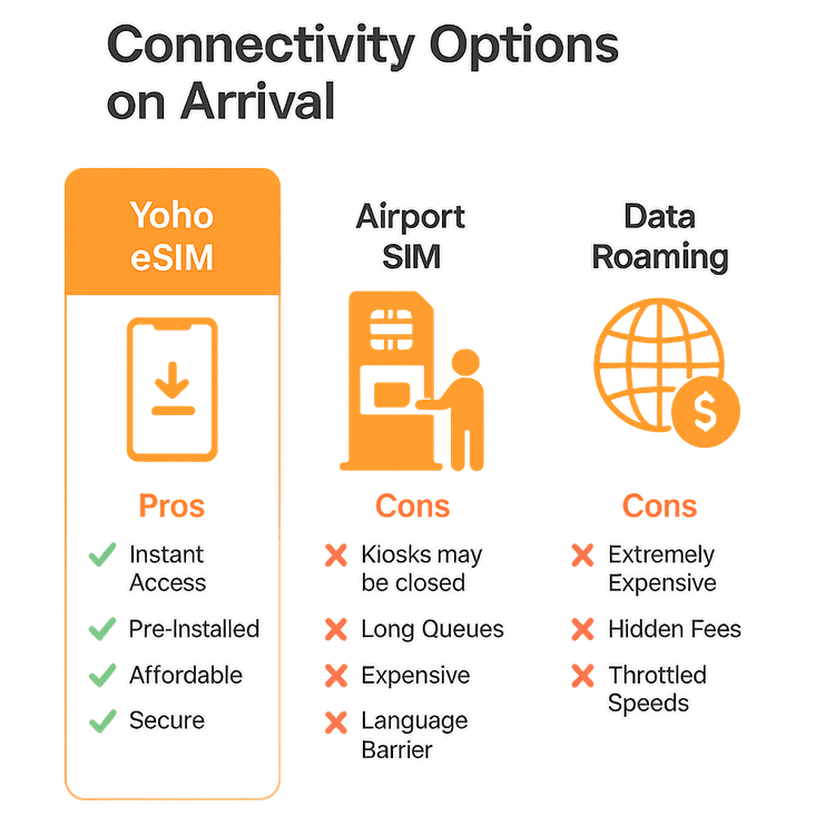 An infographic comparing the pros and cons of using a Yoho eSIM versus buying a SIM at the airport or using data roaming for travel.