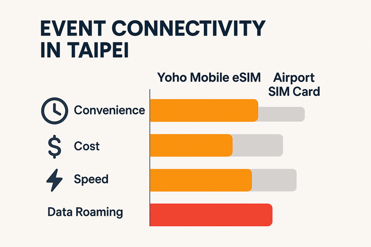 A chart comparing the convenience, cost, and speed of Yoho Mobile eSIM, airport SIM cards, and data roaming for travel in Taipei.