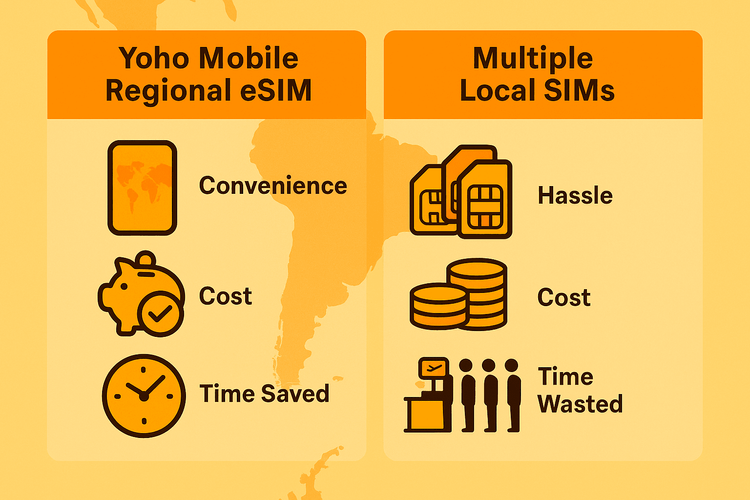 Infographic comparing the convenience and cost-effectiveness of a regional eSIM versus buying multiple local SIM cards for travel in South America.