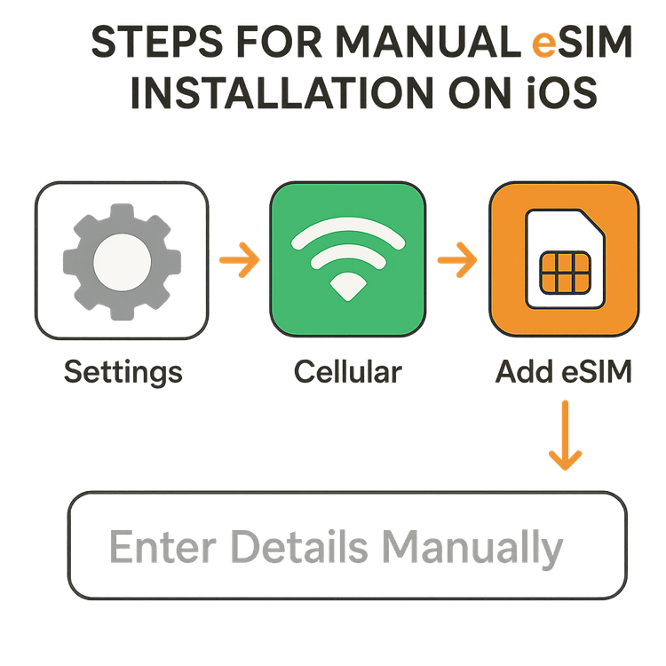 Infographic showing the steps to manually add an eSIM on an iPhone.