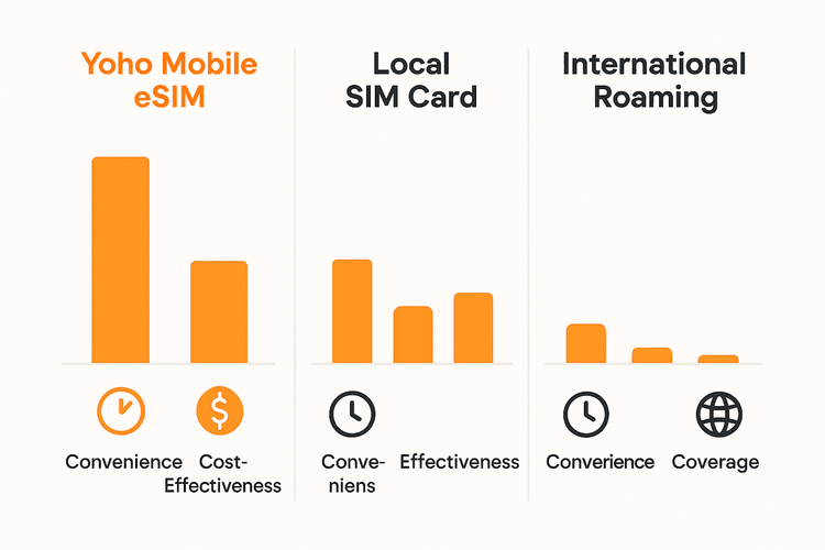 Infographic comparing Yoho Mobile eSIM, Local SIM, and International Roaming for F1 travel fans.