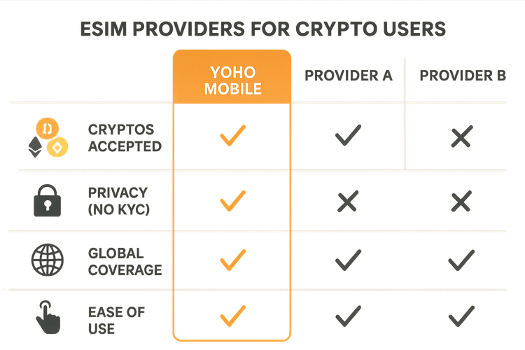 Comparison infographic of eSIM providers that accept crypto payments, highlighting Yoho Mobile's features.