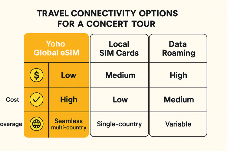 A comparison chart showing that Yoho Mobile's global eSIM is more cost-effective and convenient for concert tours than local SIM cards or data roaming.