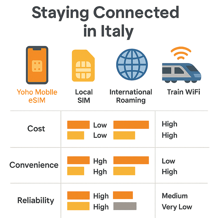 Infographic comparing Yoho Mobile eSIM, Local SIM, Roaming, and Train Wi-Fi for travel in Italy.