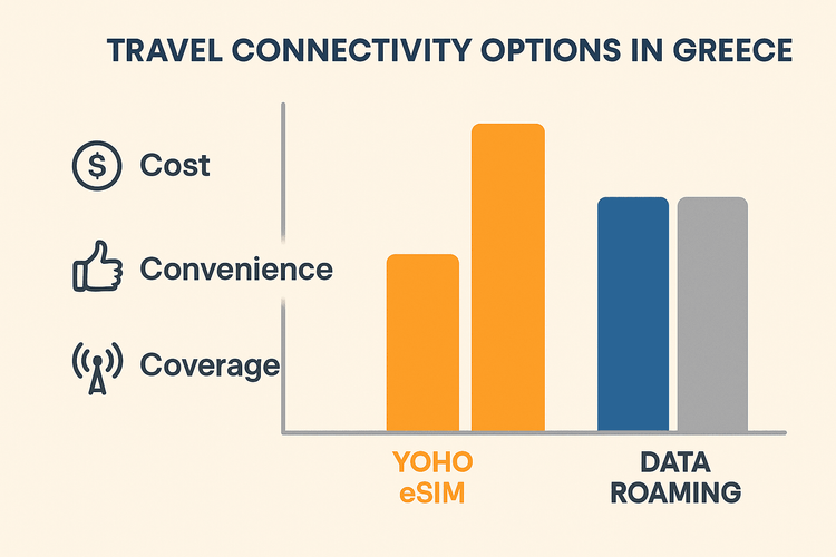 Infographic comparing Yoho eSIM, Local SIM, and Data Roaming for travel in Greece based on cost, convenience, and coverage.