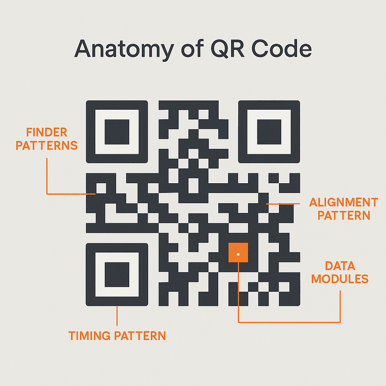 A diagram showing the different parts of a QR code, including finder patterns and data modules.
