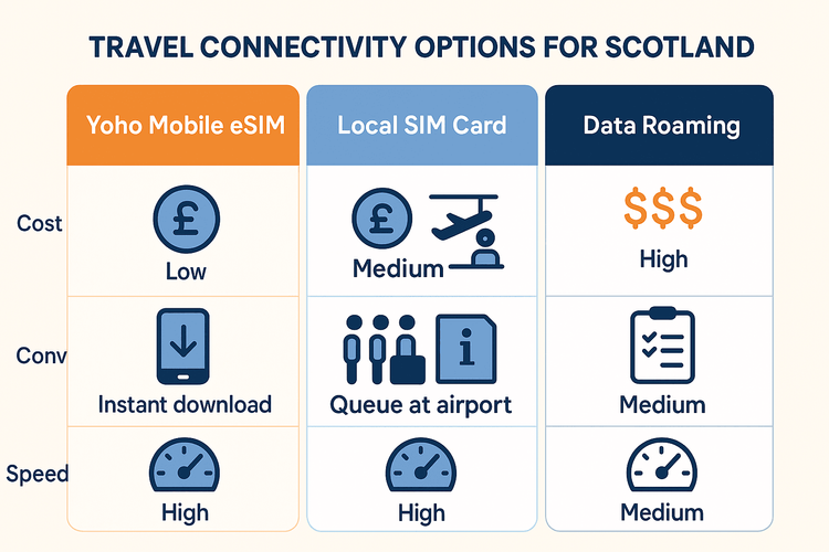 Infographic comparing the cost and convenience of a Yoho Mobile eSIM versus a local SIM card and data roaming for a trip to Scotland.