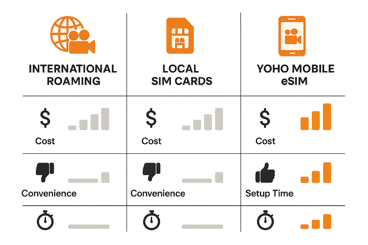 Infographic comparing the cost and convenience of International Roaming, Local SIMs, and Yoho Mobile eSIM for film crews.