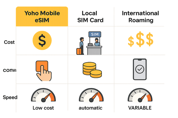 Comparison of Yoho Mobile eSIM, local SIM, and international roaming for cost, convenience, and speed in Japan.