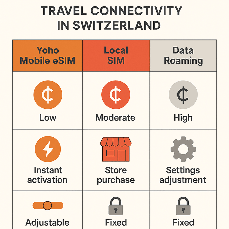 信息图表，对比 Yoho Mobile eSIM、本地 SIM 卡和数据漫游在瑞士旅行时的成本、便利性和灵活性。