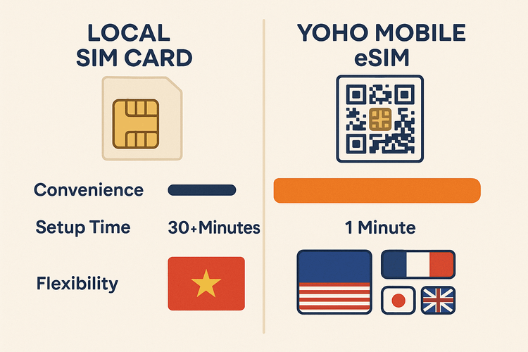 An infographic comparing the convenience, setup time, and flexibility of a local SIM card versus a Yoho Mobile eSIM for travel in Vietnam.