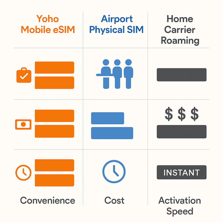 Infographic comparing the cost, convenience, and activation speed of Yoho Mobile eSIM, airport SIM cards, and international roaming.