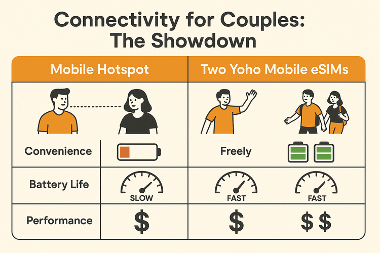 Comparison chart showing the advantages of using two Yoho Mobile eSIMs over a single mobile hotspot for couples traveling.