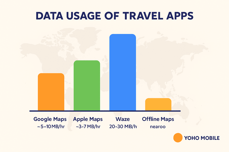 Infographic comparing the data usage of Google Maps, Apple Maps, Waze, and Offline Maps for travelers.