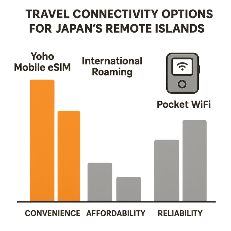 Infographic comparing Yoho Mobile eSIM, International Roaming, and Pocket WiFi for travel to Japan's islands.