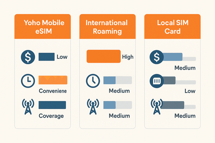 Infographic comparing the cost, convenience, and coverage of Yoho Mobile eSIM, international roaming, and local SIM cards for a road trip.