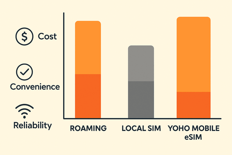 Infographic comparing international roaming, local SIMs, and Yoho Mobile eSIM on cost, convenience, and reliability for travelers.
