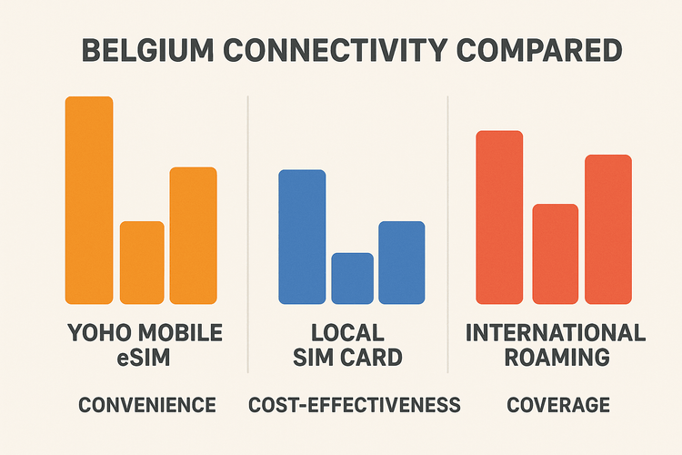 An infographic comparing the cost, convenience, and coverage of Yoho Mobile eSIM, local SIM cards, and international roaming for travel in Belgium.