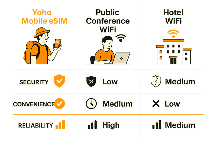 Infographic comparing the security, convenience, and reliability of Yoho Mobile eSIM, public conference WiFi, and hotel WiFi for travelers.