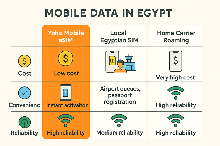Comparison chart showing the benefits of a Yoho Mobile eSIM for Egypt over a local SIM card and international roaming.