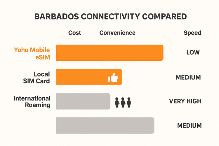 Infographic comparing the cost, convenience, and speed of Yoho Mobile eSIM, local SIM cards, and international roaming for travel in Barbados.