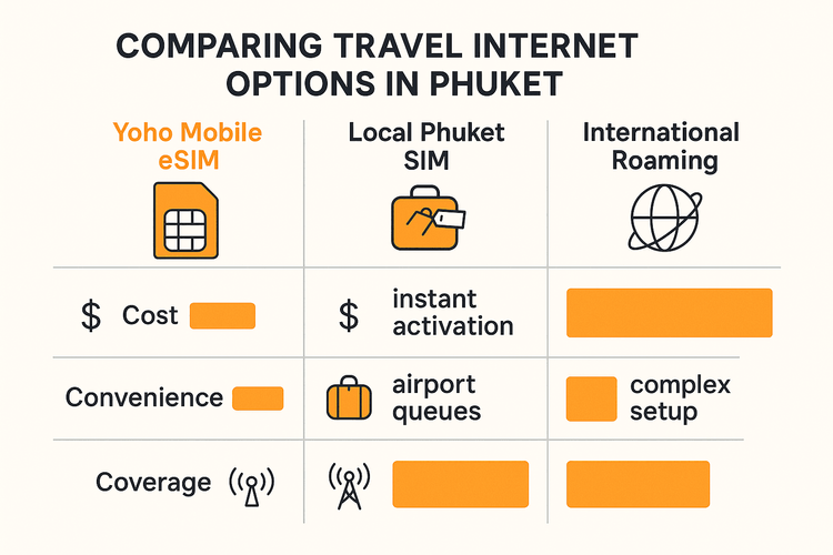 A comparison chart showing that Yoho Mobile eSIM is more cost-effective and convenient than a local Phuket SIM card or international roaming for travelers.