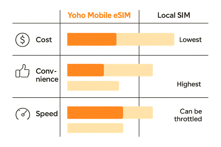 A comparison chart showing that Yoho Mobile eSIM is more cost-effective and convenient than a local SIM or international roaming for content creators.