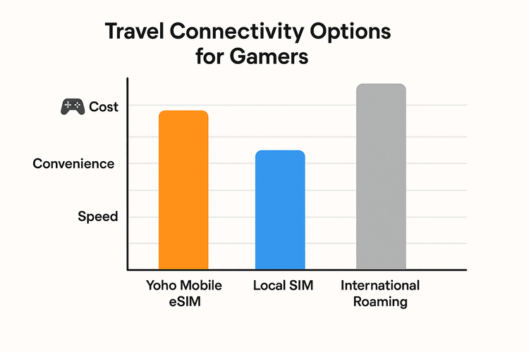 Comparison of Yoho Mobile eSIM, Local SIM, and International Roaming for gaming event travel.