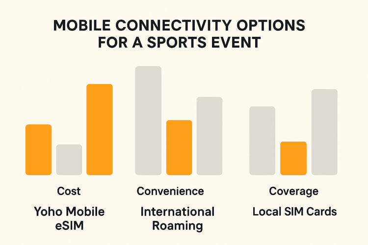 A comparison chart showing that Yoho Mobile eSIM is more cost-effective and convenient than international roaming or local SIMs for the Ice Hockey World Cup 2026.