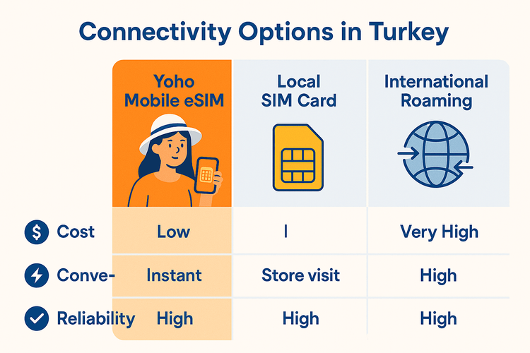 Infographic comparing the cost, convenience, and reliability of Yoho Mobile eSIM, local SIM cards, and international roaming for travel in Turkey.