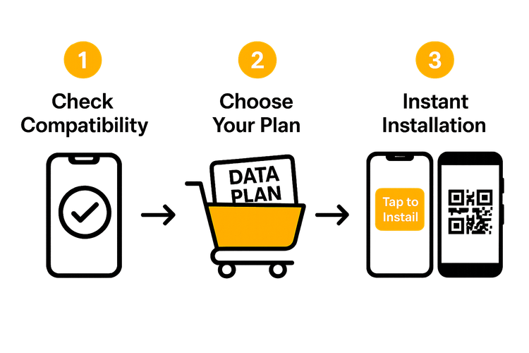 Three-step guide to installing a Yoho Mobile eSIM for iOS and Android devices.