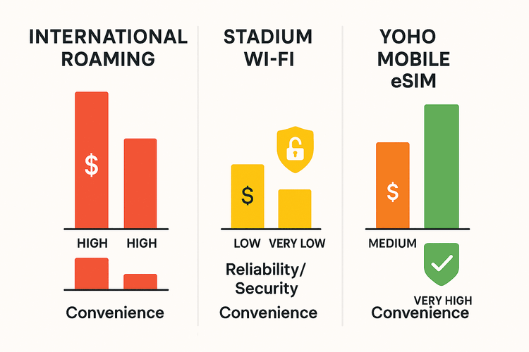 A comparison chart showing the benefits of Yoho Mobile eSIM over international roaming and stadium Wi-Fi for cost, convenience, and security.