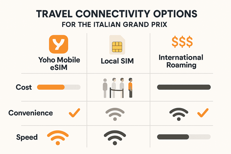 An infographic comparing the cost, convenience, and speed of Yoho Mobile eSIM, local SIM cards, and international roaming for F1 travel in Italy.