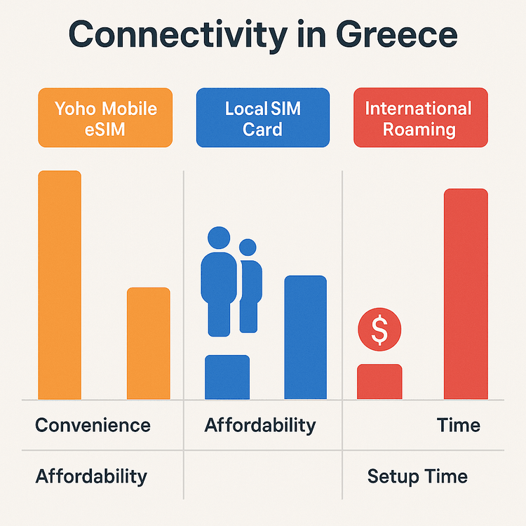 Infographic comparing Yoho Mobile eSIM with local SIM cards and international roaming for travel in Greece.