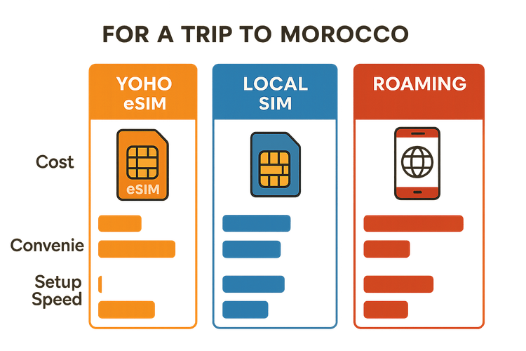 Infographic comparing Yoho Mobile eSIM, Local SIM, and International Roaming for travel in Morocco based on cost, convenience, and setup speed.