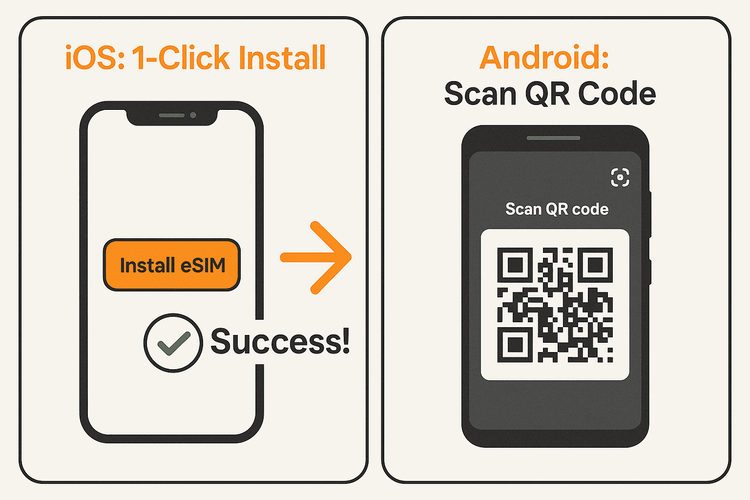 Diagram showing the simple eSIM installation process for iOS and Android devices.