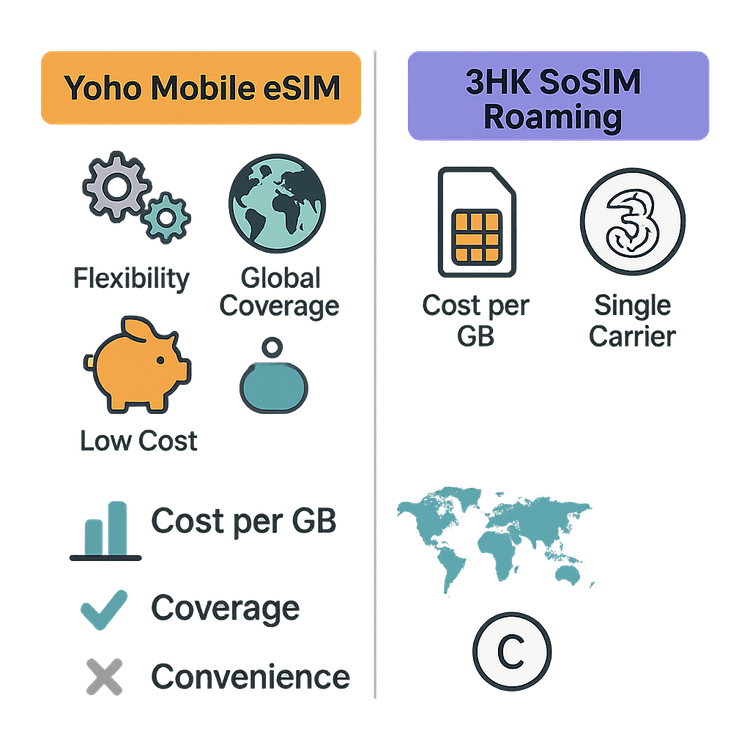 Infographic comparing Yoho Mobile eSIM and 3HK SoSIM Roaming on cost, coverage, and convenience for Hong Kong travelers.