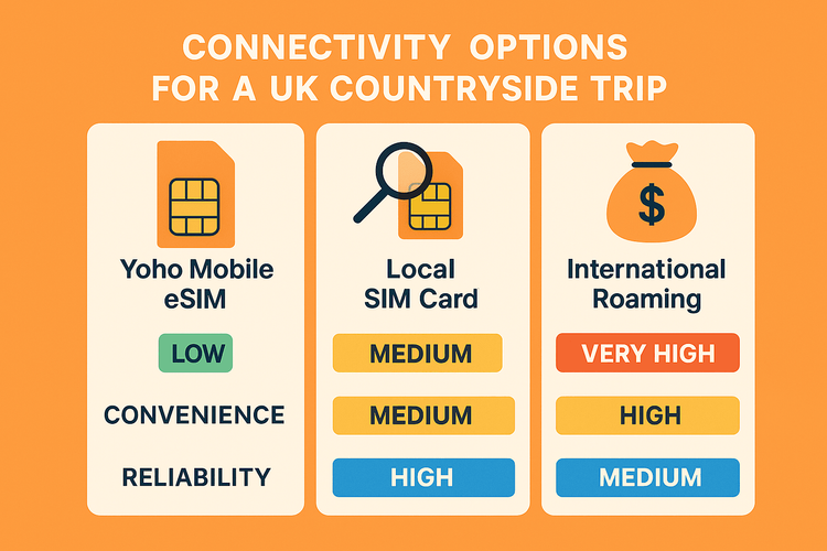 An infographic comparing the cost and convenience of Yoho Mobile eSIM versus a local SIM and international roaming for a UK trip.