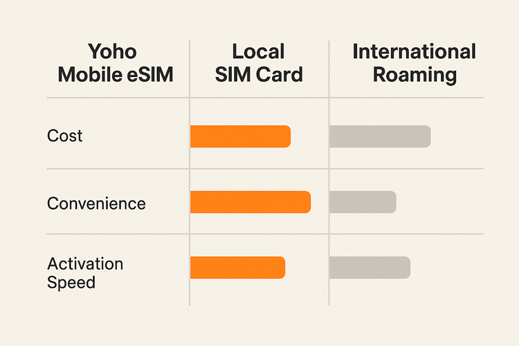 An infographic comparing the cost, convenience, and speed of Yoho Mobile eSIM versus local SIMs and international roaming for travelers.
