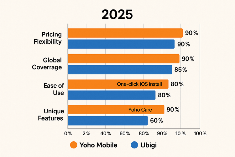 A comparison chart showing Yoho Mobile outperforming Ubigi in pricing flexibility, ease of use, and unique features for 2025.