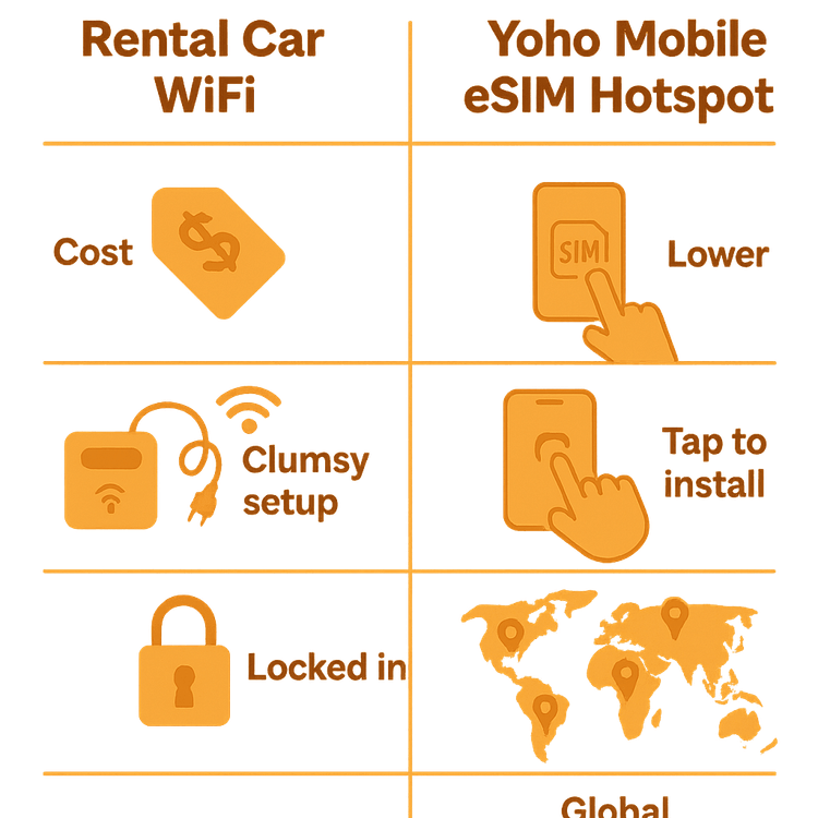 Comparison chart showing the advantages of a Yoho Mobile eSIM hotspot over rental car WiFi in terms of cost, convenience, and flexibility.