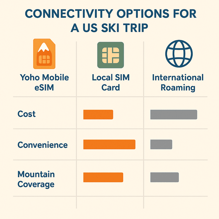 An infographic comparing the cost, convenience, and coverage of Yoho Mobile eSIM, local SIMs, and international roaming for a ski trip.